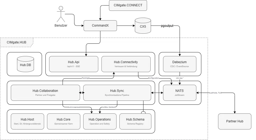 Bausteinsicht – CIMgate.HUB Knoten (Whitebox)