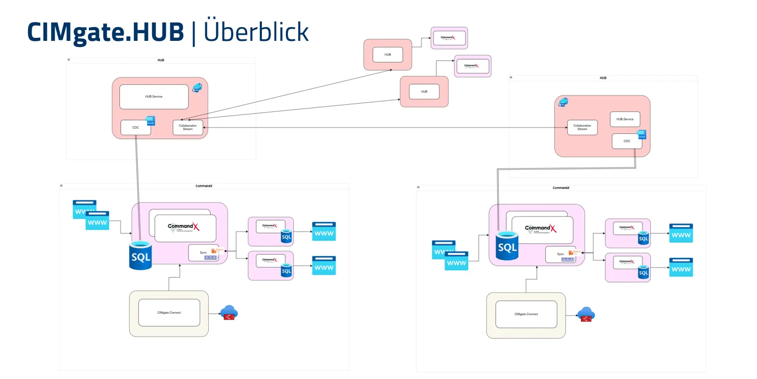 Systemkontext – Überblick